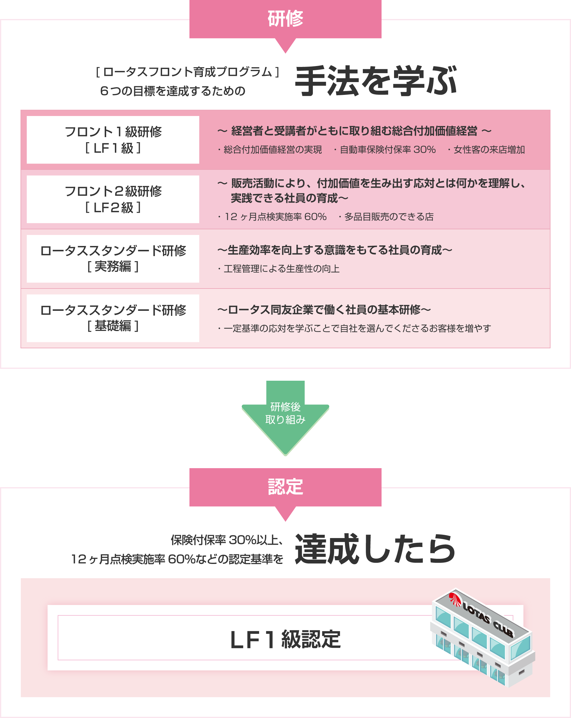 ロータスフロント育成プログラムとは